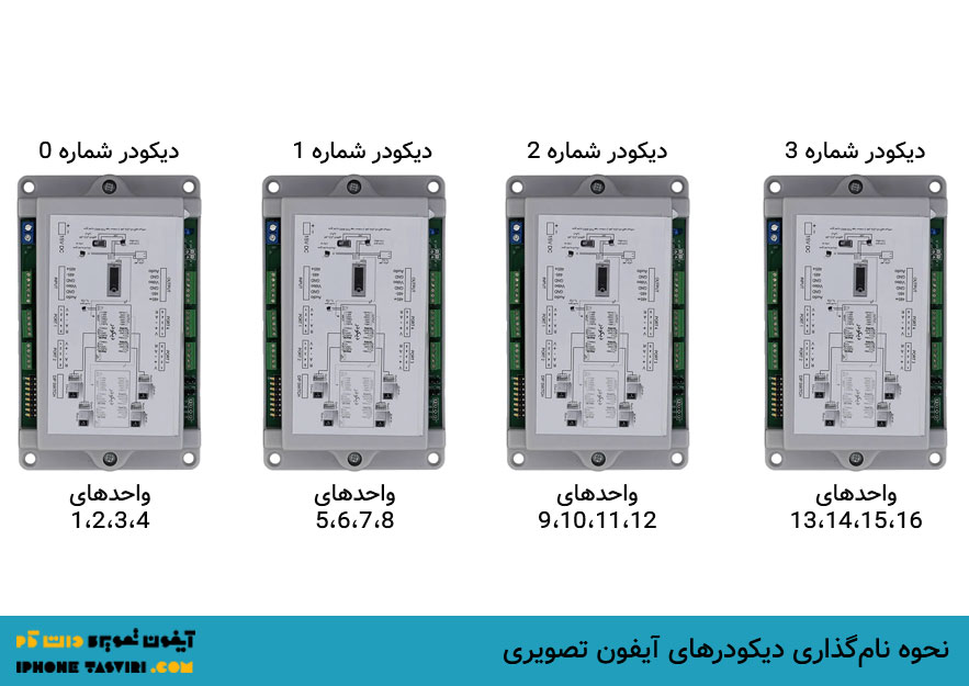 نحوه نام گذاری دیکودر آیفون تصویری کدینگ و واحد‌های مربوط به آن