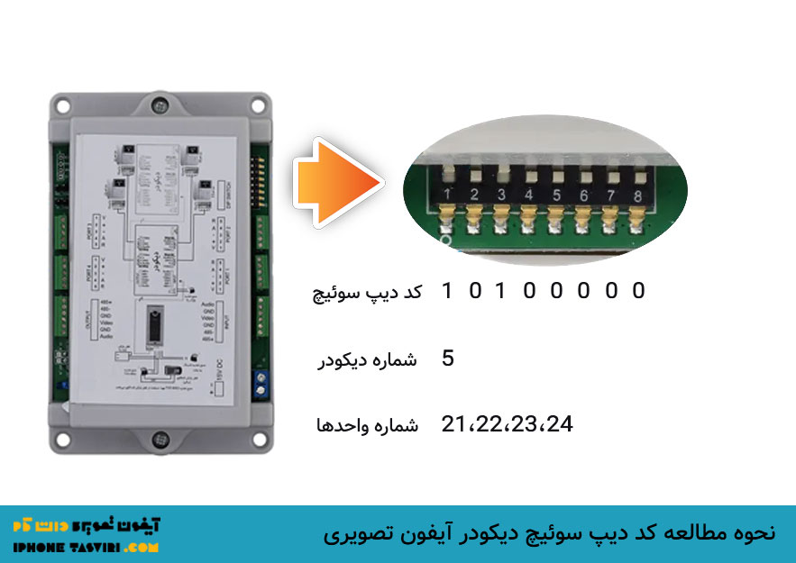 تصویری از قانون باینری و نحوه مطالعه کد دیپ سوئیچ از دیکودر