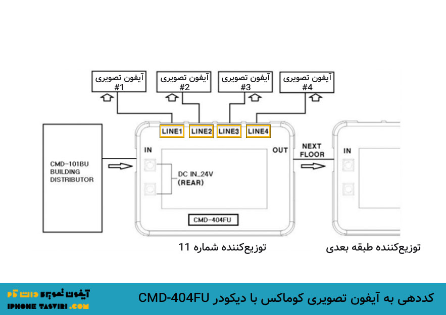 سیم کشی آیفون تصویری کدینگ کوماکس و دیکودر‌های آن