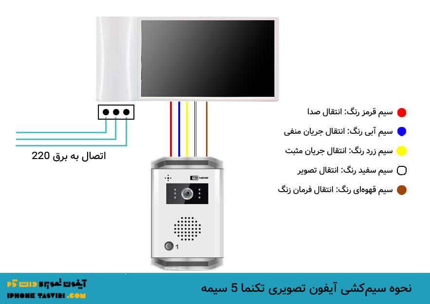 سیم کشی آیفون تصویری 5سیمه و برند‌های آن